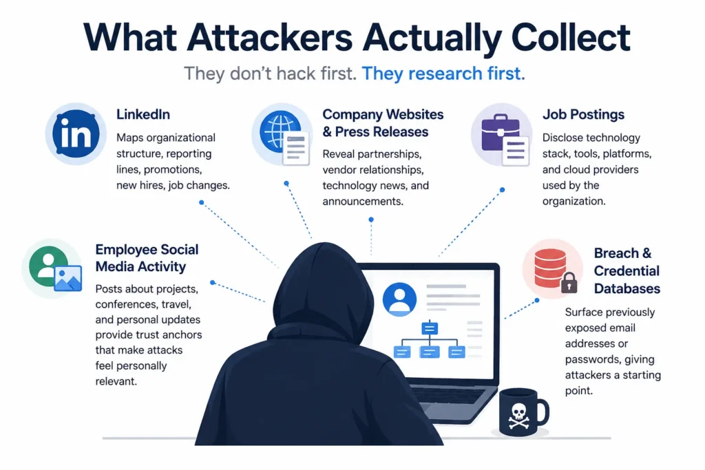 What Attackers Actually Collect