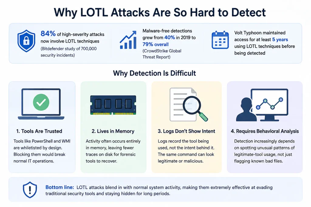 Why LOTL Attacks Evade Detection