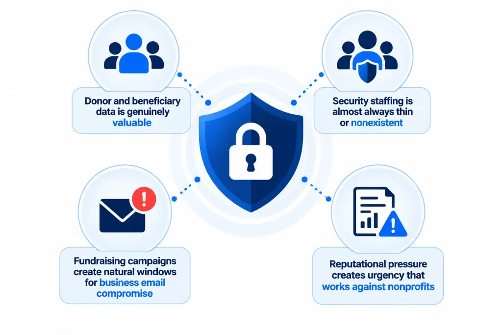 phishing awareness nonprofits
